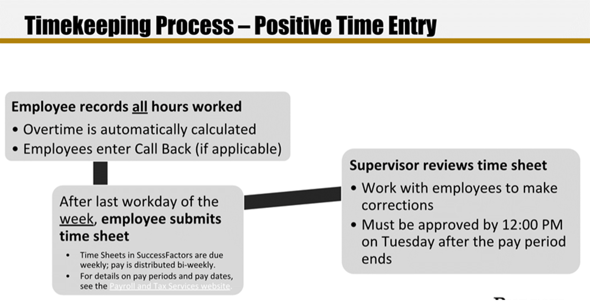 Time Keeping Process